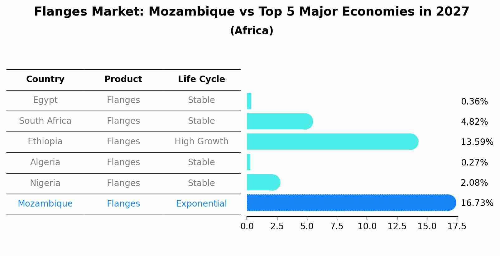 Flanges Market: Mozambique vs Top 5 Major Economies in 2027 (Africa)