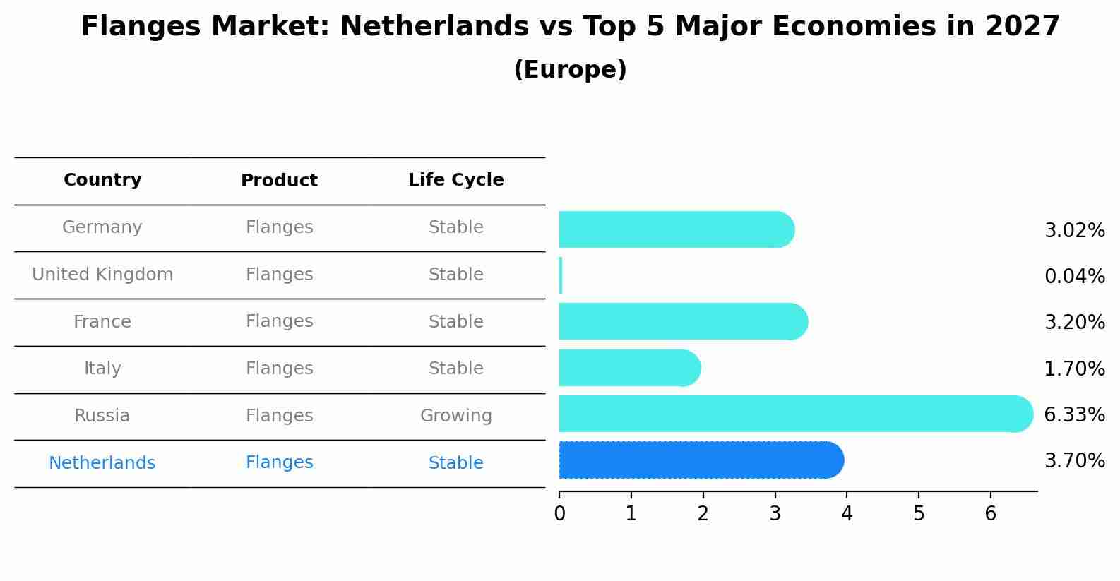 Flanges Market: Netherlands vs Top 5 Major Economies in 2027 (Europe)