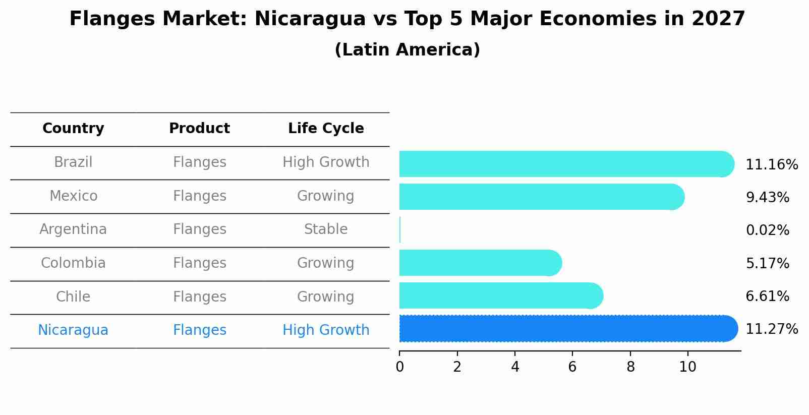 Flanges Market: Nicaragua vs Top 5 Major Economies in 2027 (Latin America)