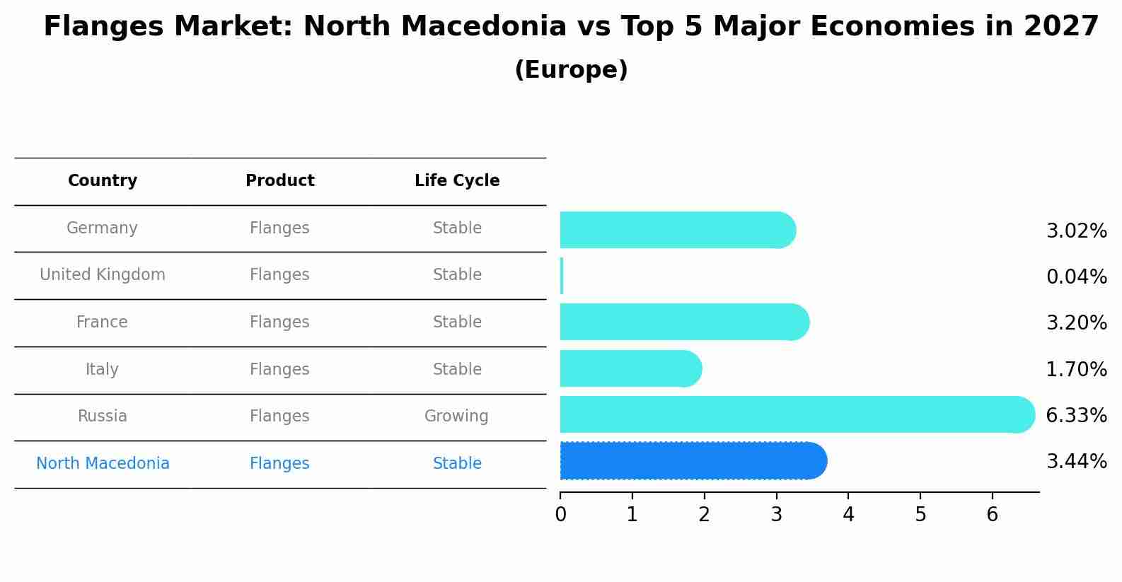 Flanges Market: North Macedonia vs Top 5 Major Economies in 2027 (Europe)