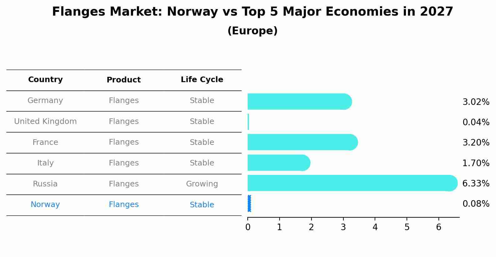 Flanges Market: Norway vs Top 5 Major Economies in 2027 (Europe)