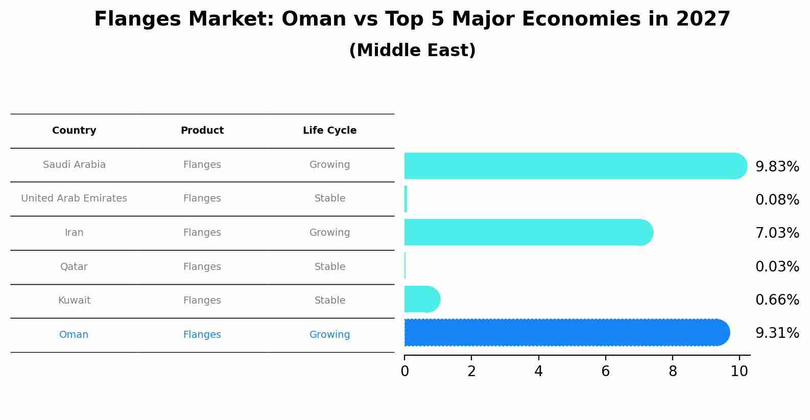 Flanges Market: Oman vs Top 5 Major Economies in 2027 (Middle East)