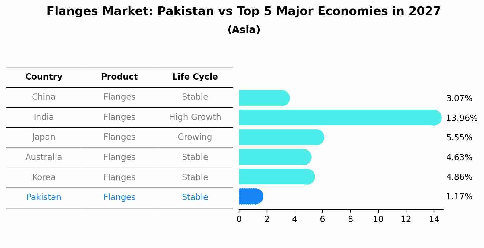 Flanges Market: Pakistan vs Top 5 Major Economies in 2027 (Asia)