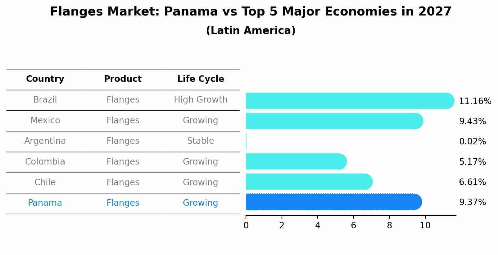 Flanges Market: Panama vs Top 5 Major Economies in 2027 (Latin America)