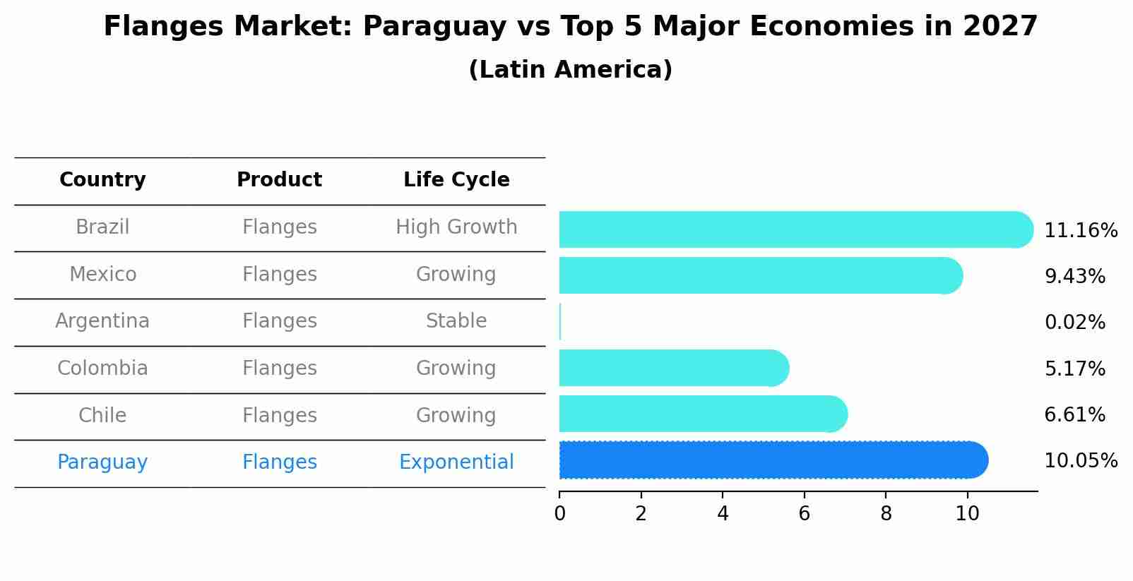 Flanges Market: Paraguay vs Top 5 Major Economies in 2027 (Latin America)