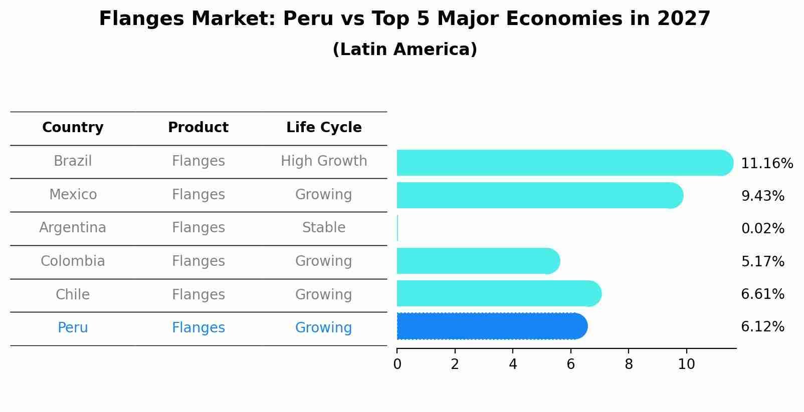 Flanges Market: Peru vs Top 5 Major Economies in 2027 (Latin America)