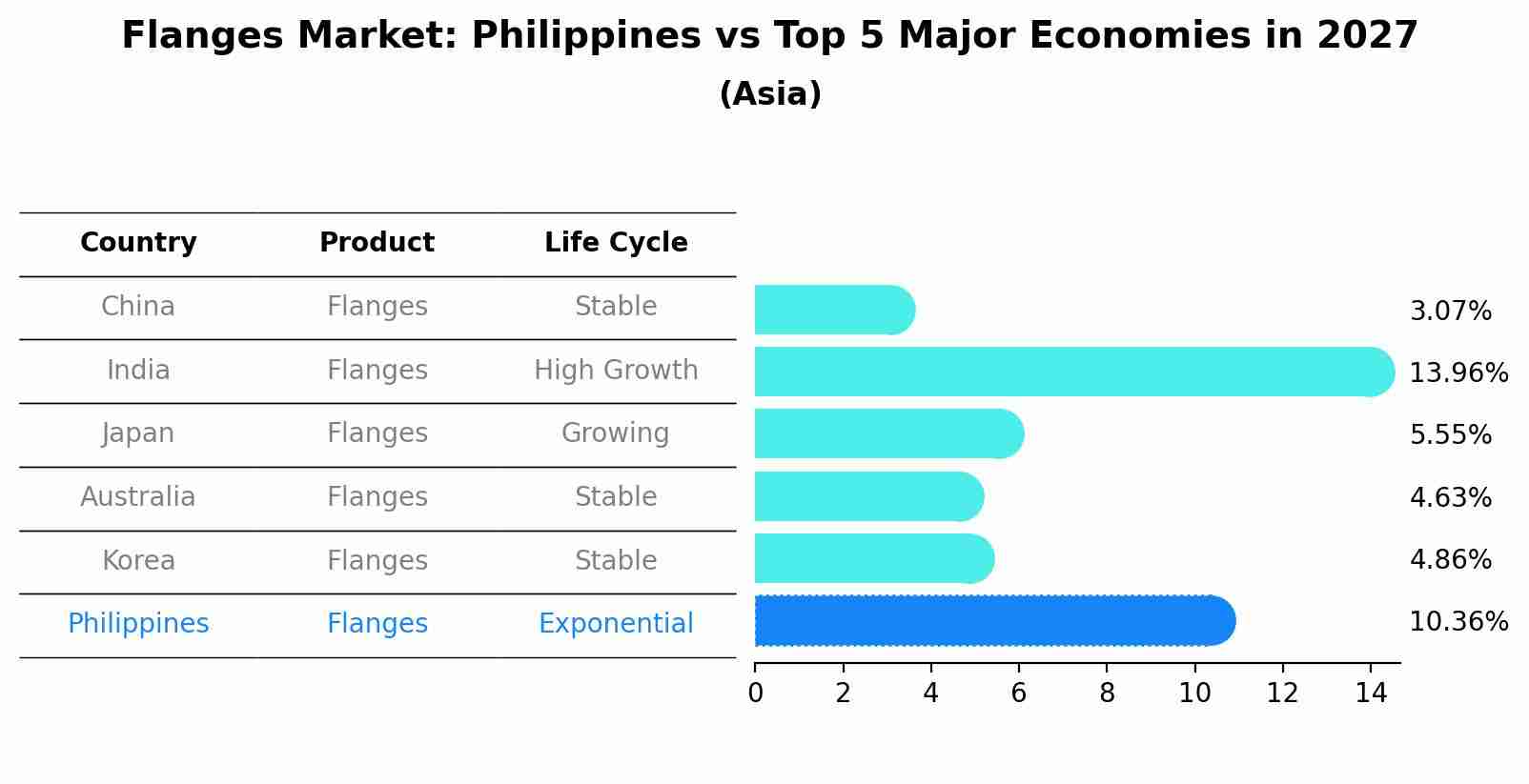 Flanges Market: Philippines vs Top 5 Major Economies in 2027 (Asia)