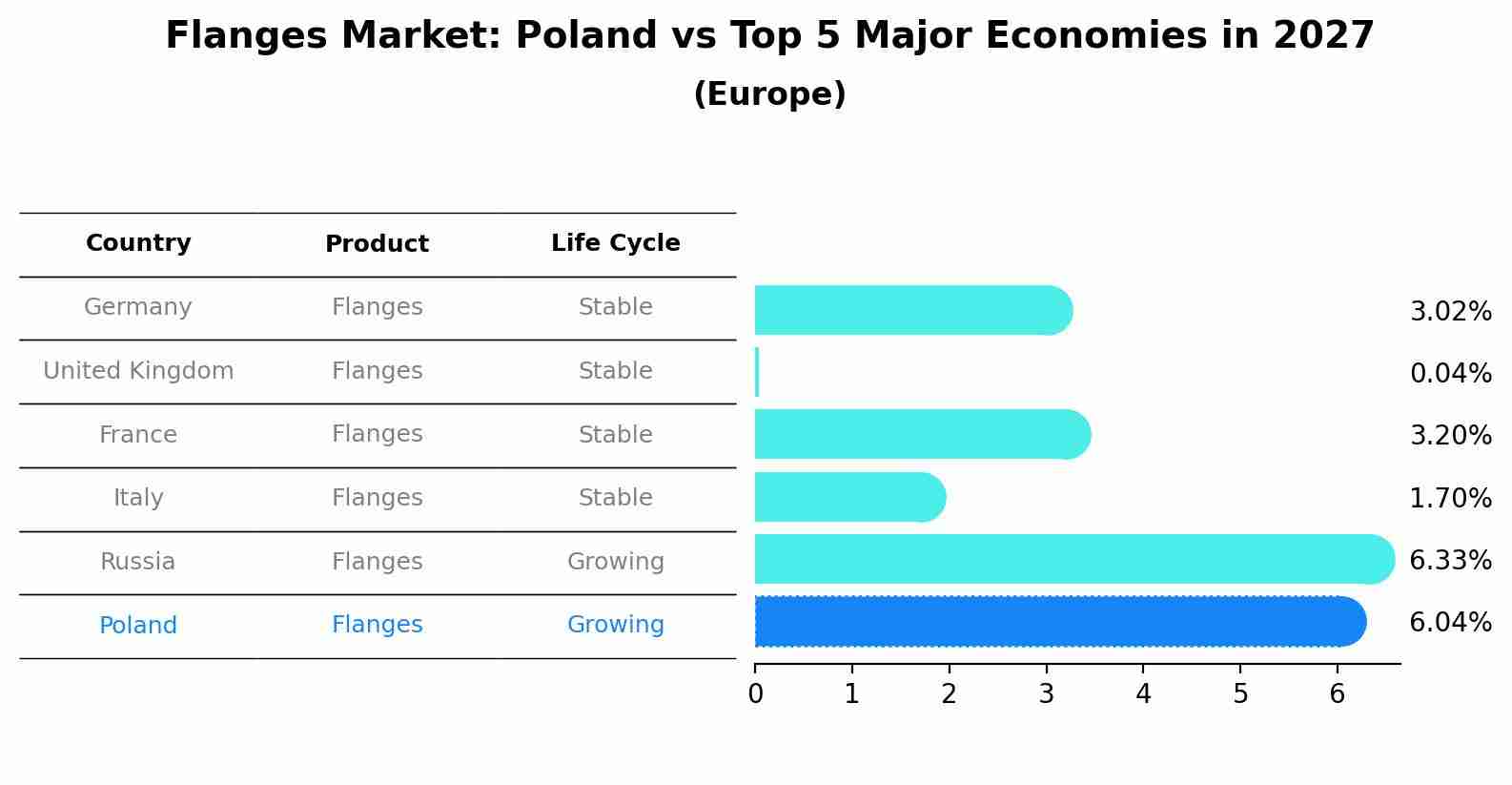 Flanges Market: Poland vs Top 5 Major Economies in 2027 (Europe)