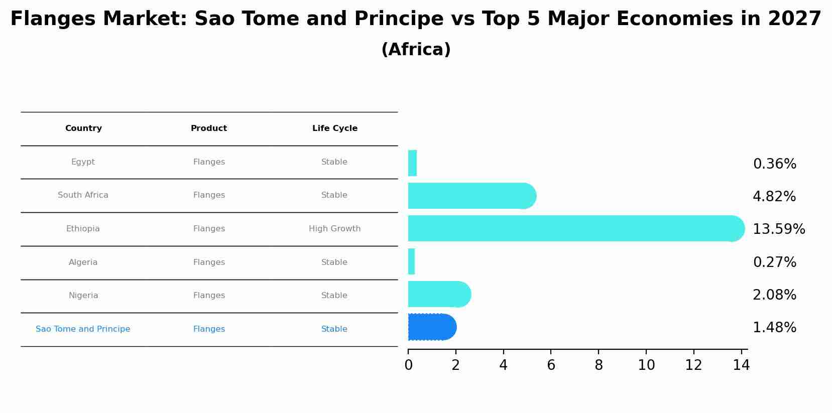 Flanges Market: Sao Tome and Principe vs Top 5 Major Economies in 2027 (Africa)