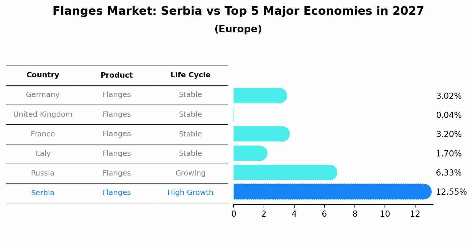 Flanges Market: Serbia vs Top 5 Major Economies in 2027 (Europe)
