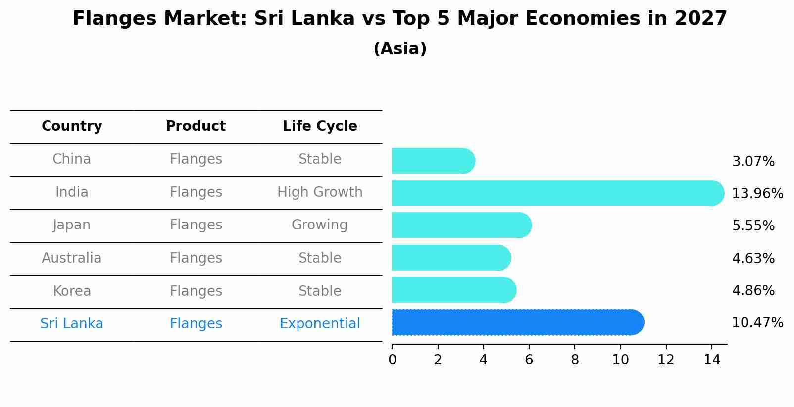 Flanges Market: Sri Lanka vs Top 5 Major Economies in 2027 (Asia)