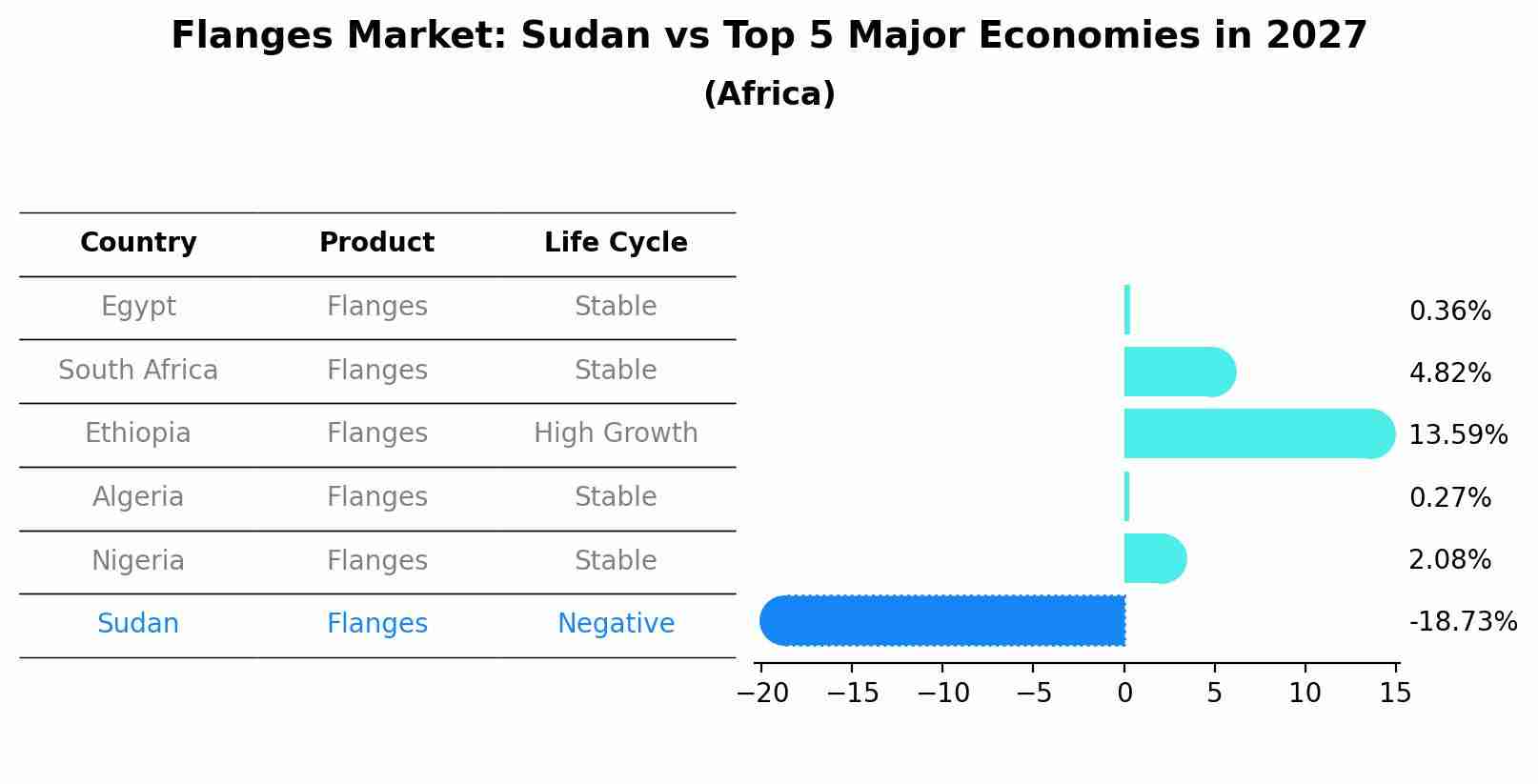 Flanges Market: Sudan vs Top 5 Major Economies in 2027 (Africa)