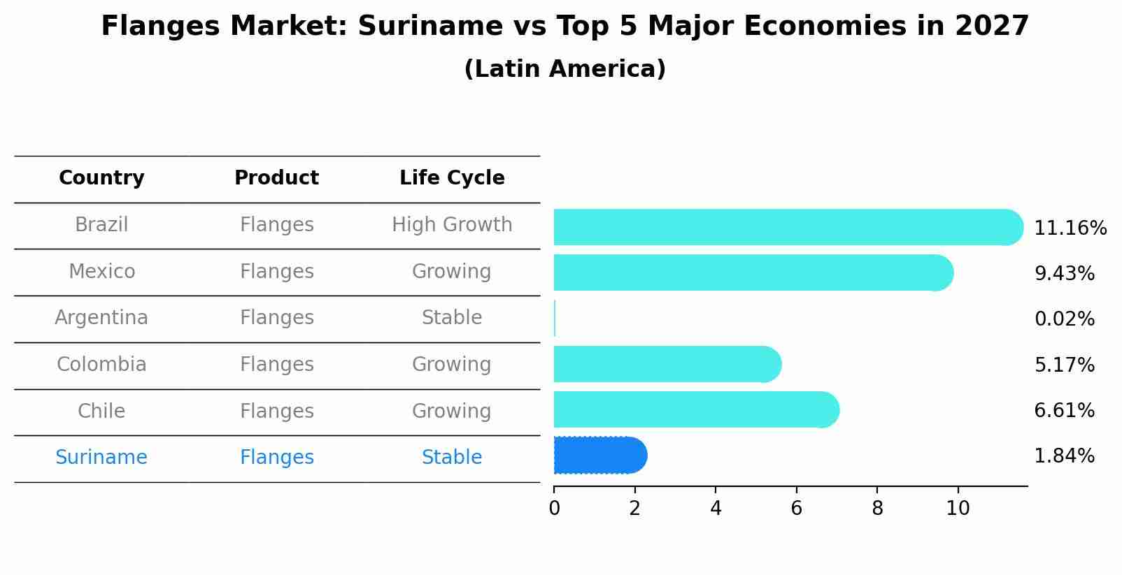 Flanges Market: Suriname vs Top 5 Major Economies in 2027 (Latin America)