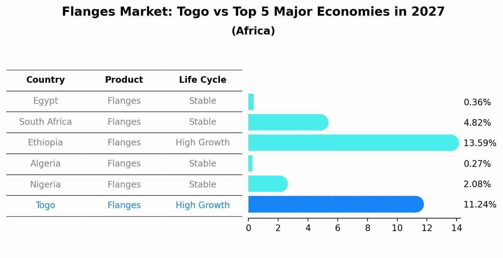 Flanges Market: Togo vs Top 5 Major Economies in 2027 (Africa)
