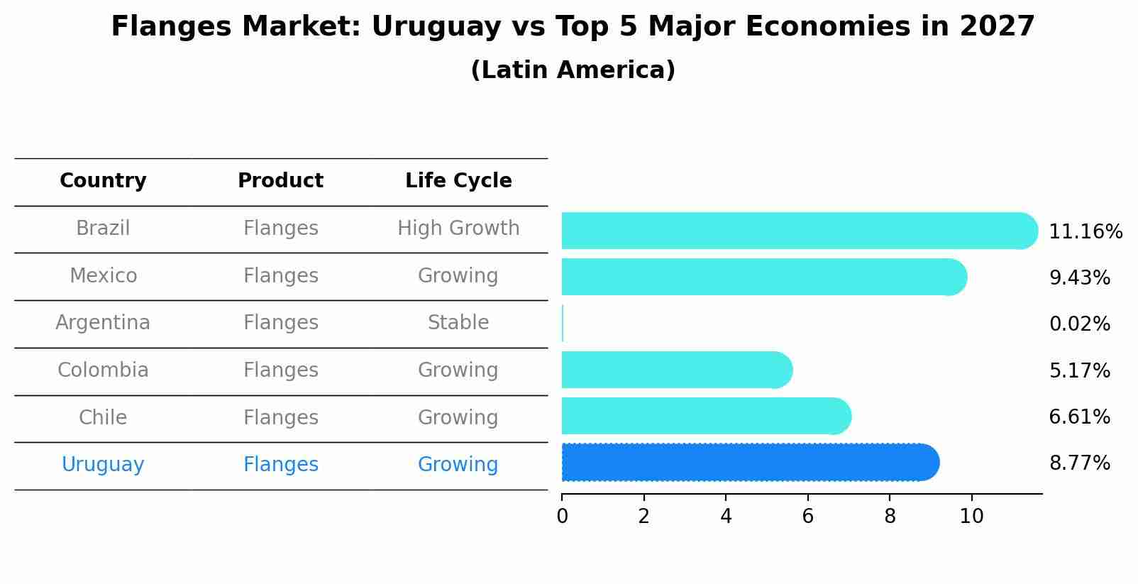 Flanges Market: Uruguay vs Top 5 Major Economies in 2027 (Latin America)