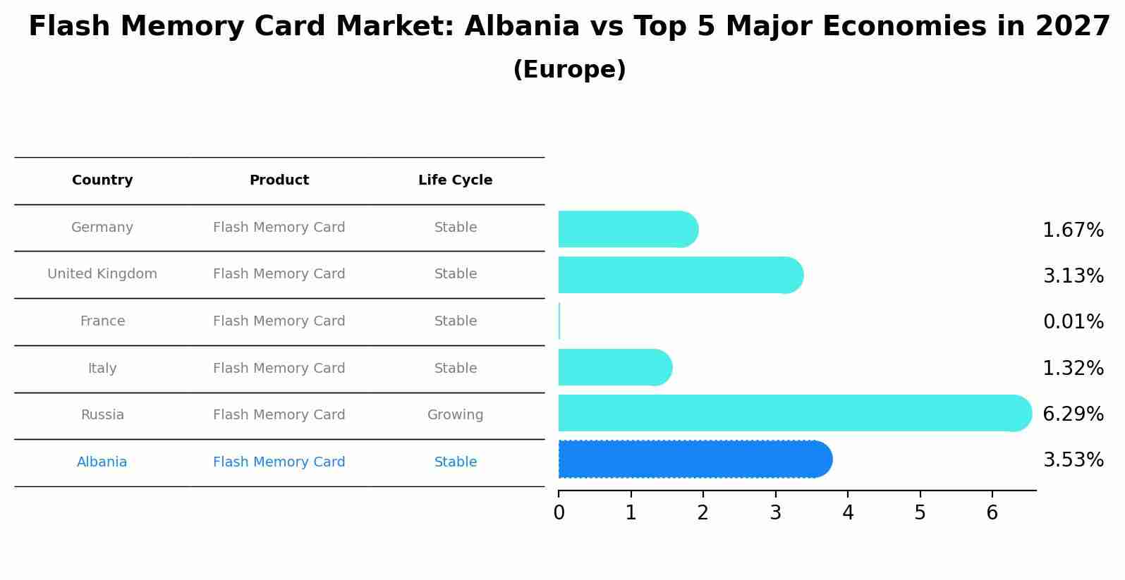 Flash Memory Card Market: Albania vs Top 5 Major Economies in 2027 (Europe)