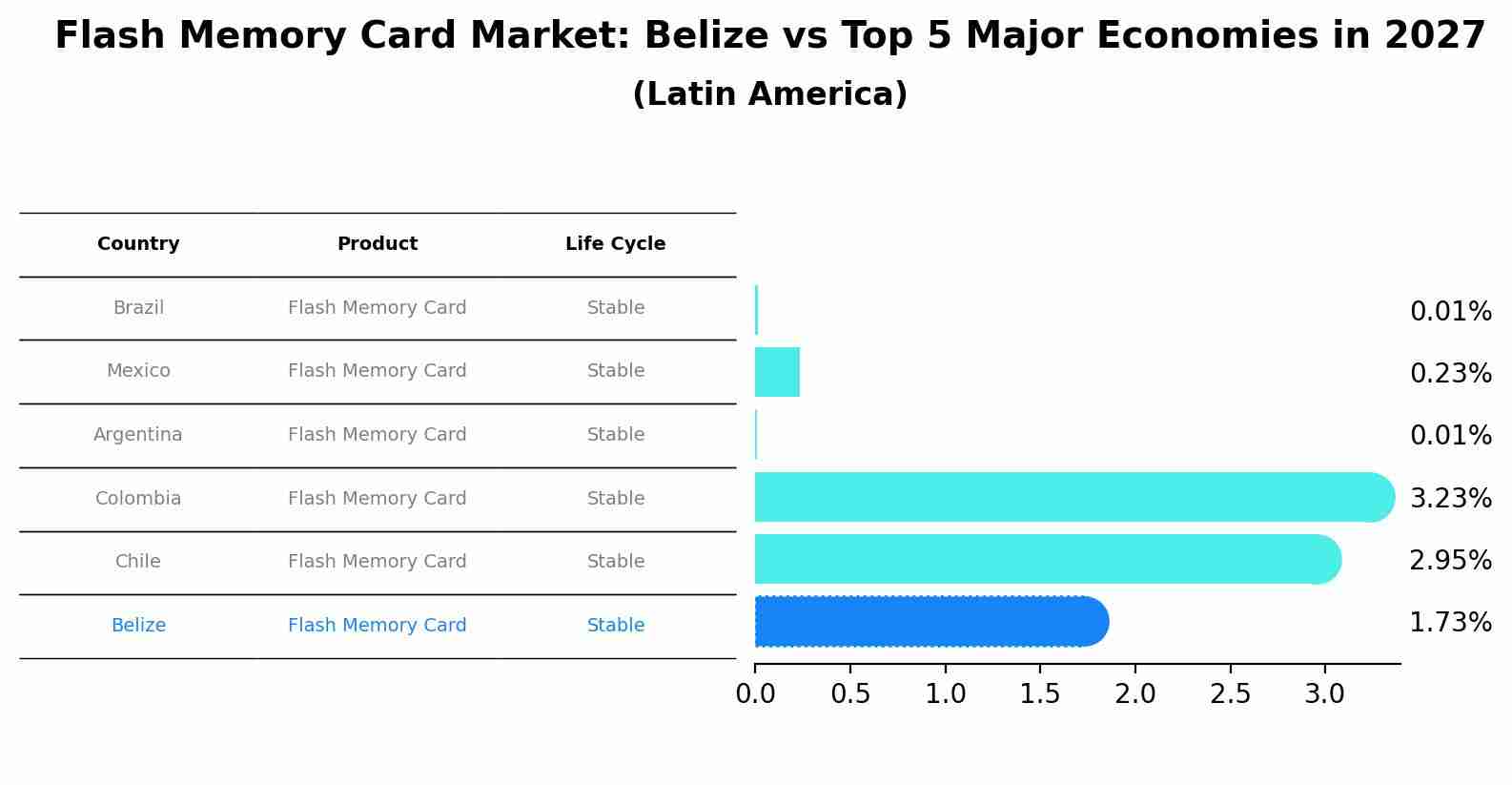 Flash Memory Card Market: Belize vs Top 5 Major Economies in 2027 (Latin America)