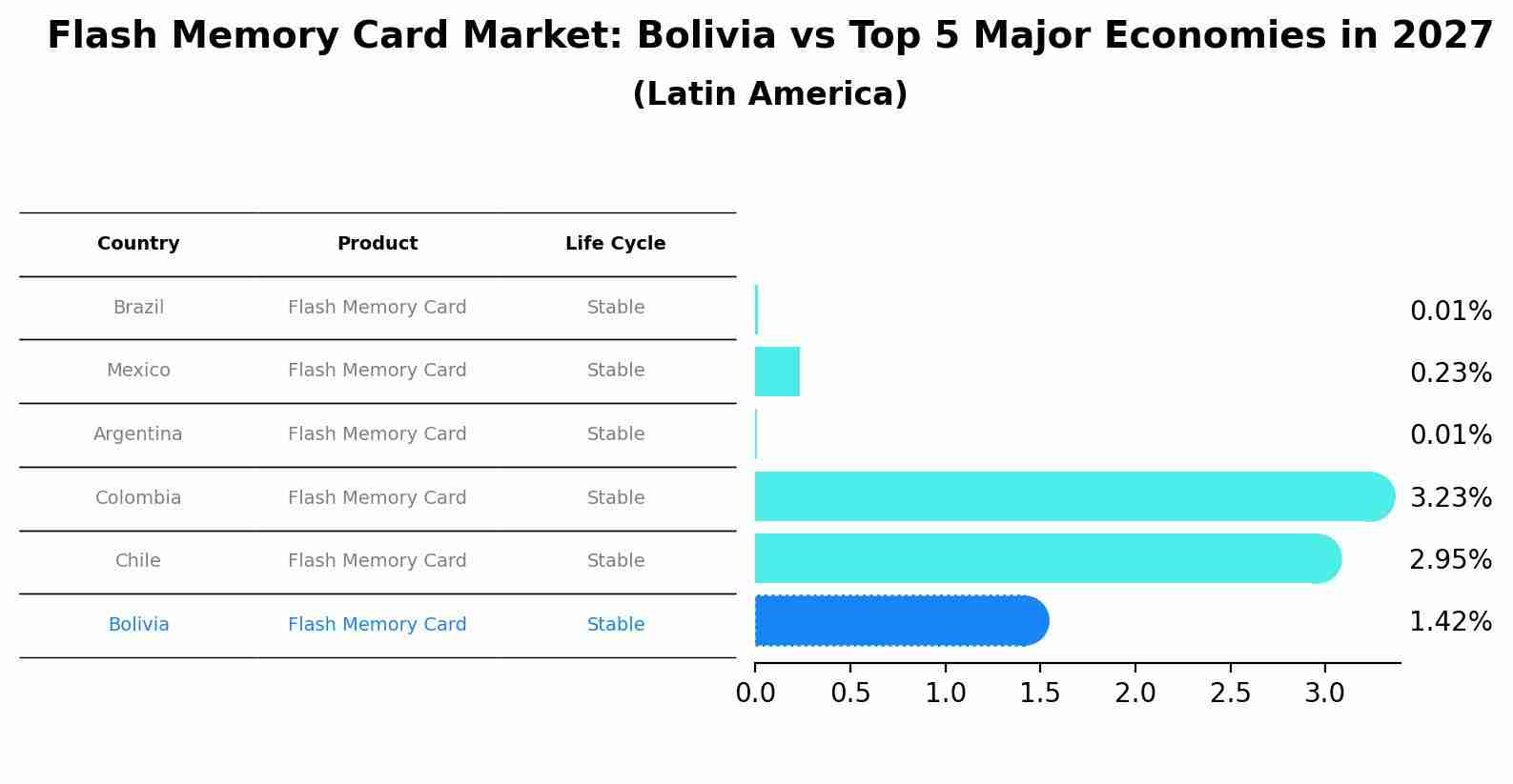 Flash Memory Card Market: Bolivia vs Top 5 Major Economies in 2027 (Latin America)