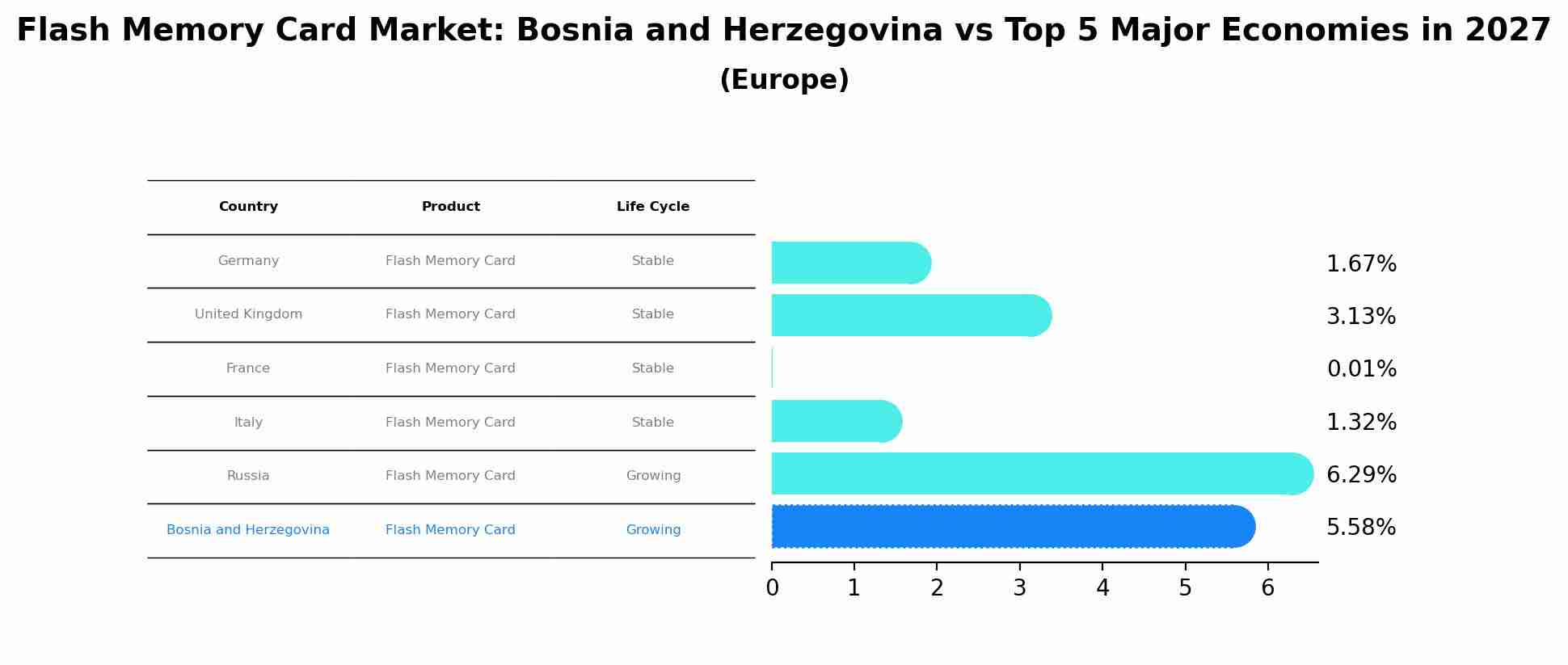 Flash Memory Card Market: Bosnia and Herzegovina vs Top 5 Major Economies in 2027 (Europe)