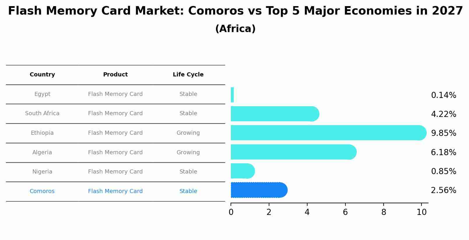 Flash Memory Card Market: Comoros vs Top 5 Major Economies in 2027 (Africa)