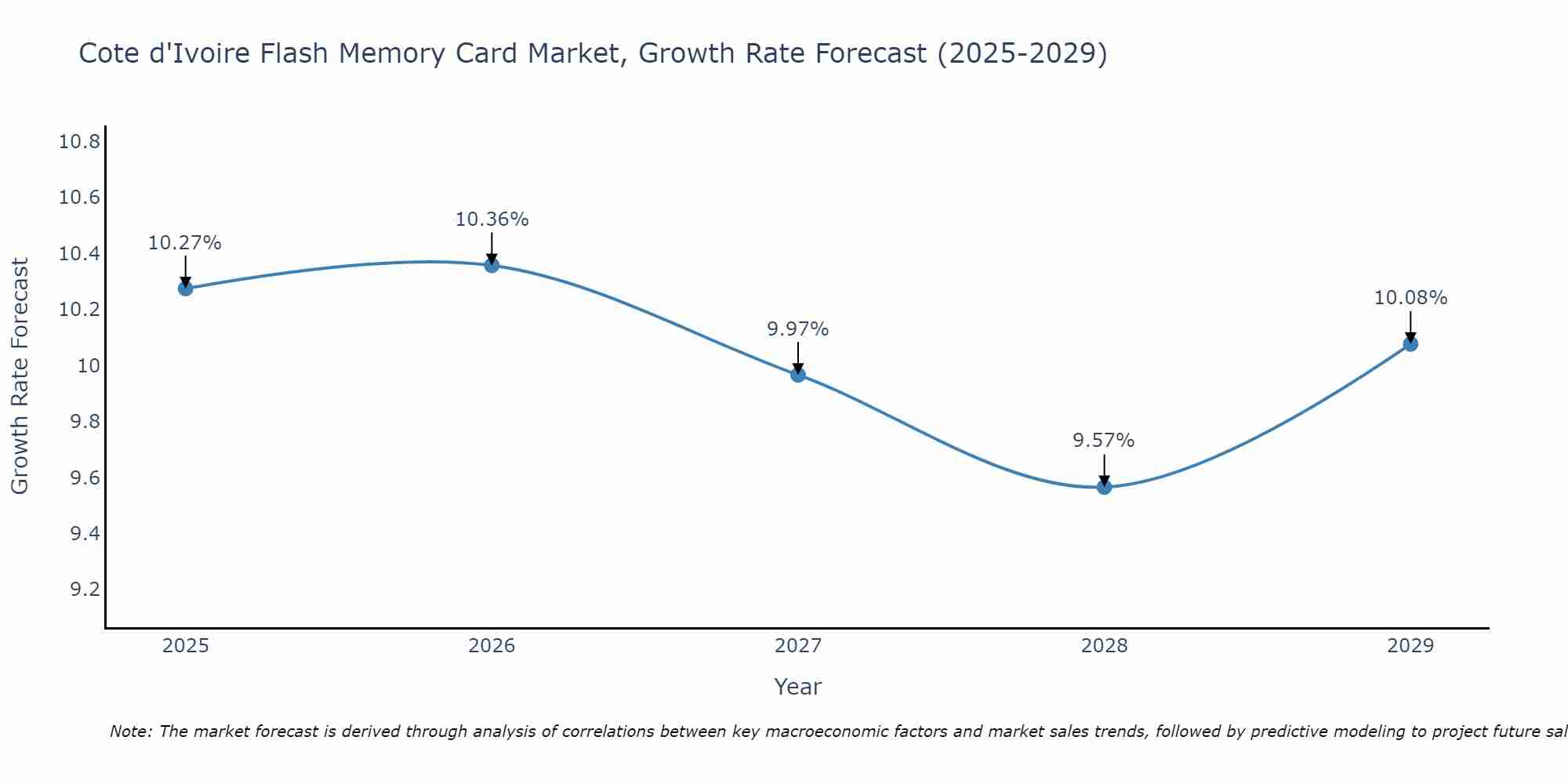 Flash Memory Card Market: Cote d'Ivoire vs Top 5 Major Economies in 2027 (Africa)