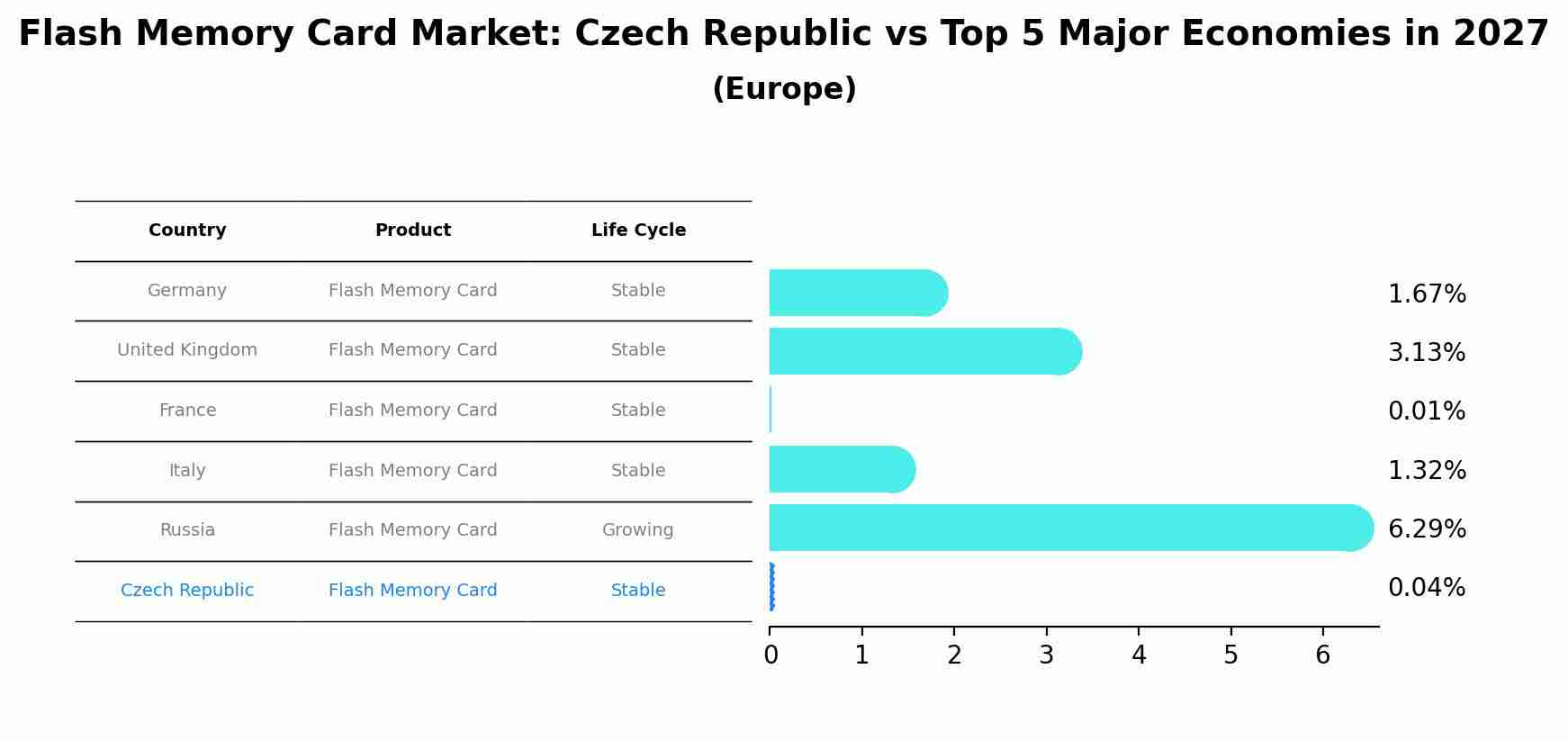 Flash Memory Card Market: Czech Republic vs Top 5 Major Economies in 2027 (Europe)