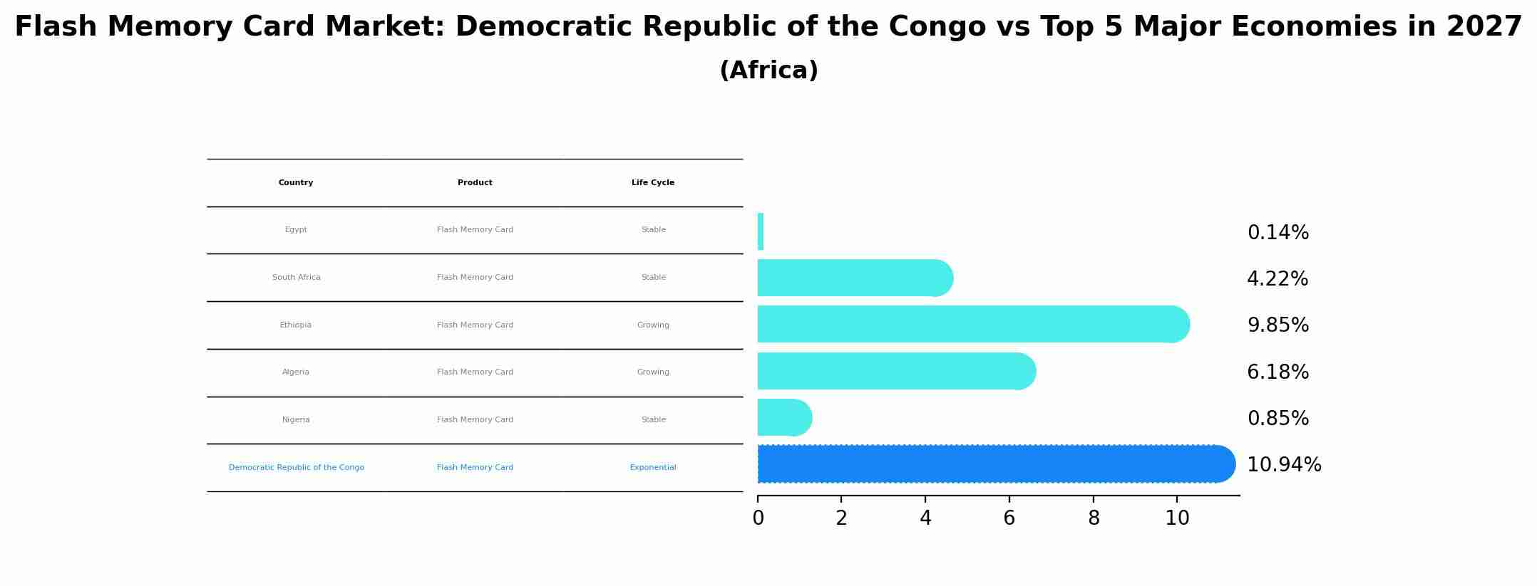 Flash Memory Card Market: Democratic Republic of the Congo vs Top 5 Major Economies in 2027 (Africa)