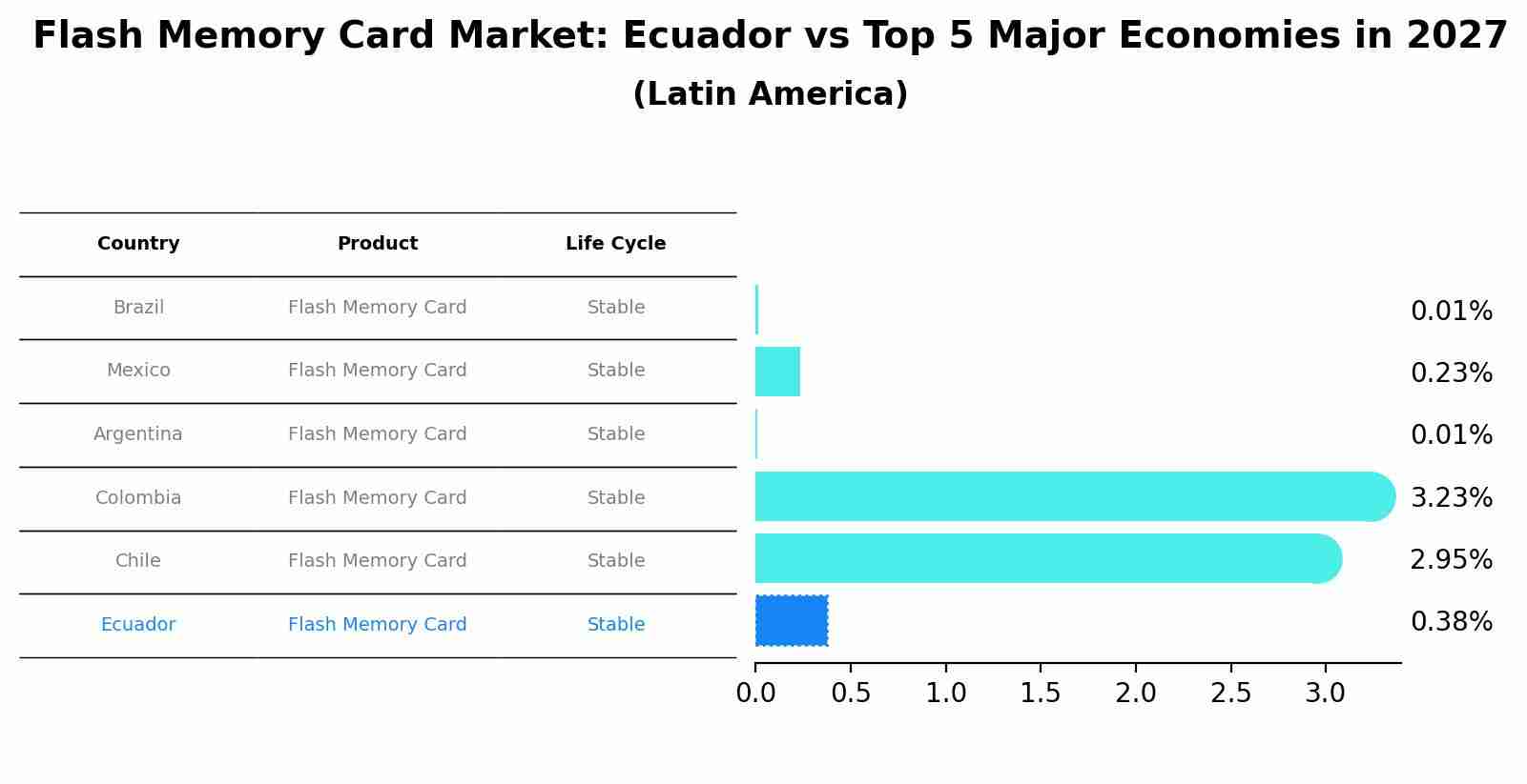 Flash Memory Card Market: Ecuador vs Top 5 Major Economies in 2027 (Latin America)