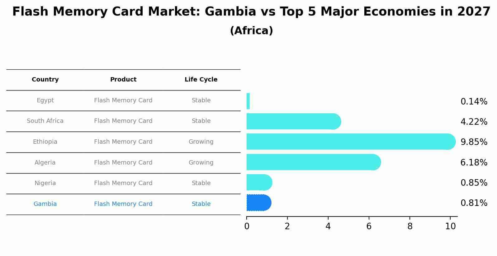 Flash Memory Card Market: Gambia vs Top 5 Major Economies in 2027 (Africa)