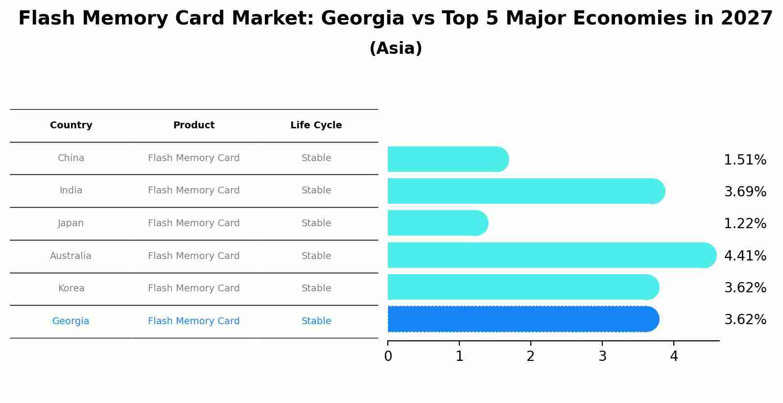 Flash Memory Card Market: Georgia vs Top 5 Major Economies in 2027 (Asia)