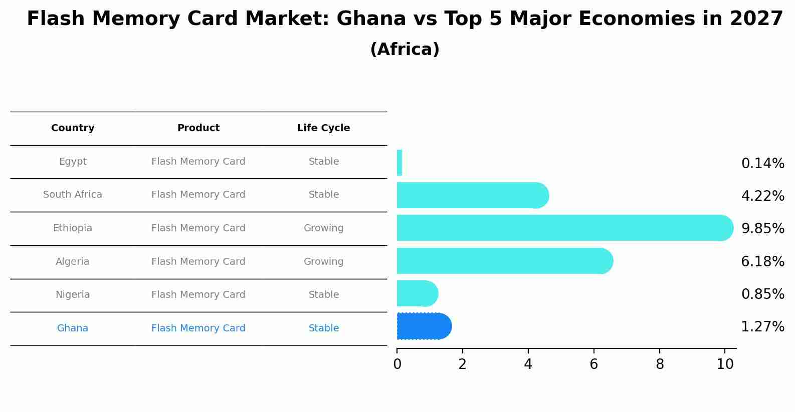 Flash Memory Card Market: Ghana vs Top 5 Major Economies in 2027 (Africa)