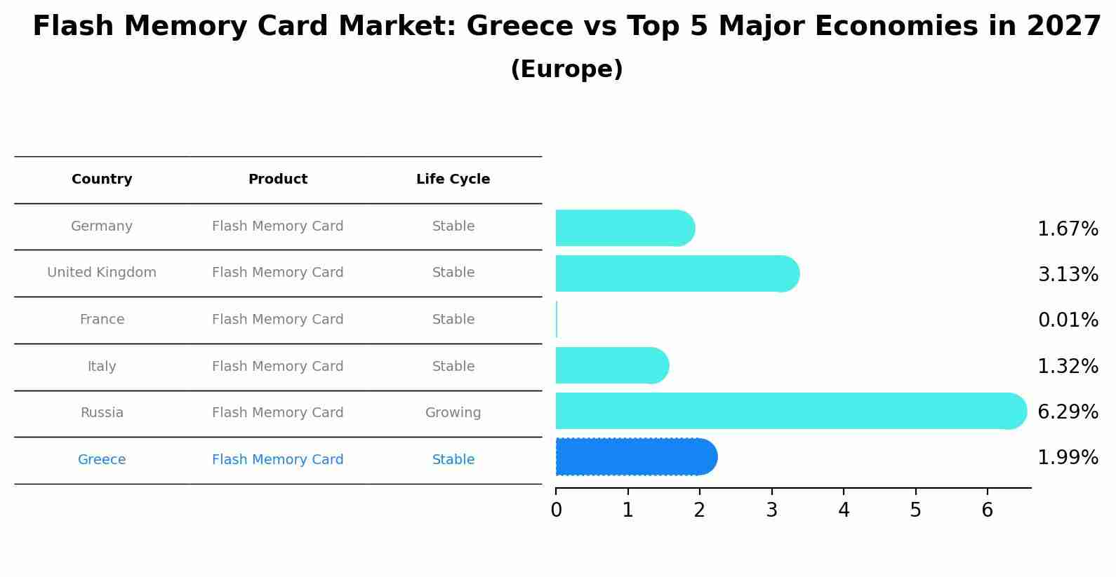 Flash Memory Card Market: Greece vs Top 5 Major Economies in 2027 (Europe)