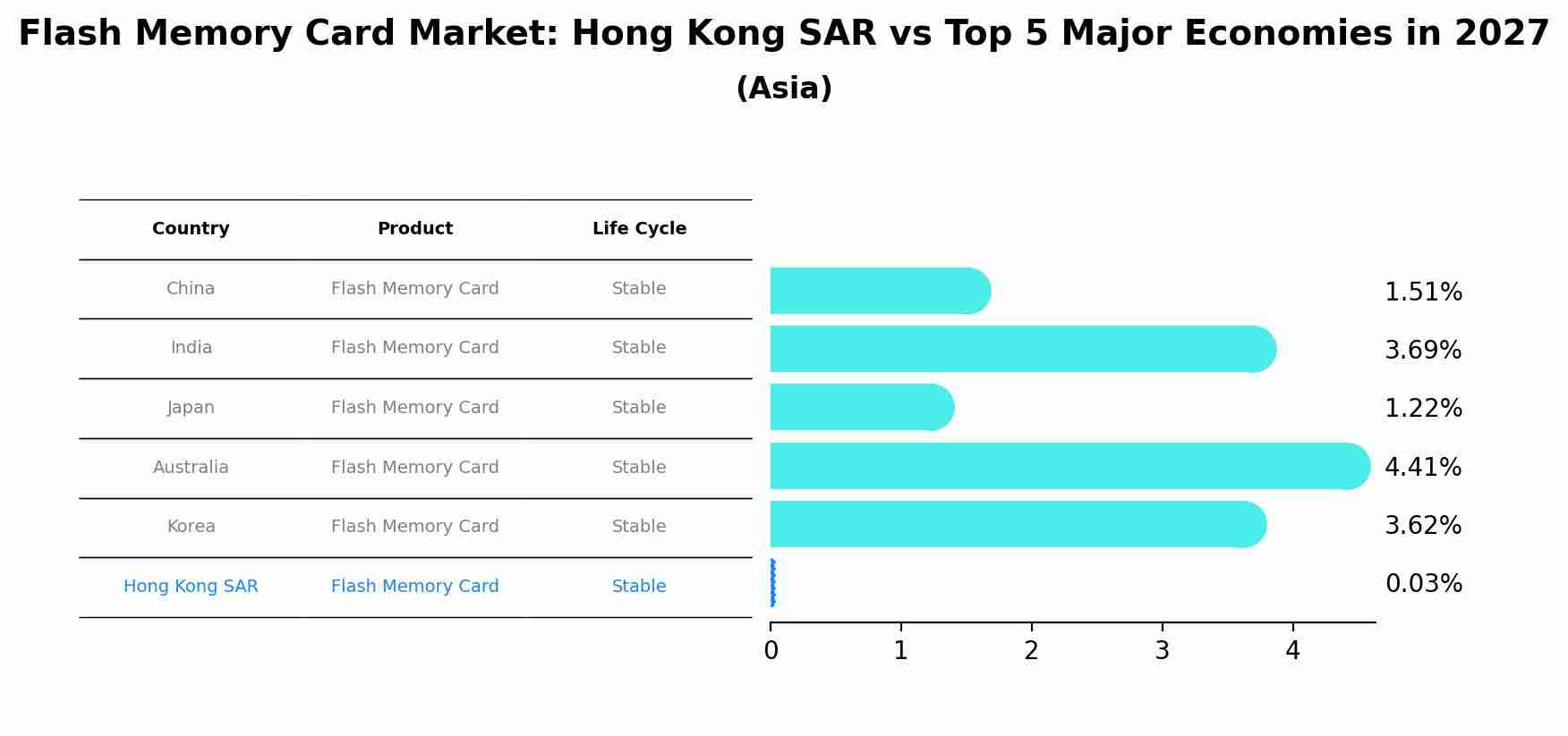 Flash Memory Card Market: Hong Kong SAR vs Top 5 Major Economies in 2027 (Asia)