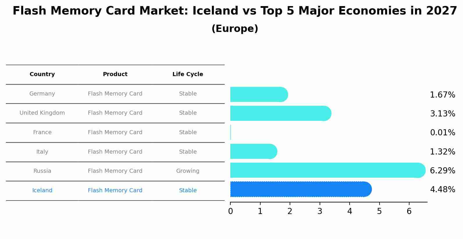 Flash Memory Card Market: Iceland vs Top 5 Major Economies in 2027 (Europe)