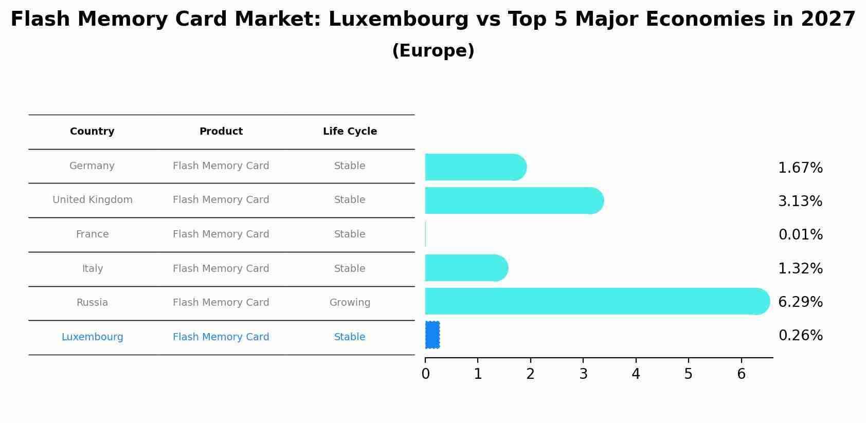 Flash Memory Card Market: Luxembourg vs Top 5 Major Economies in 2027 (Europe)