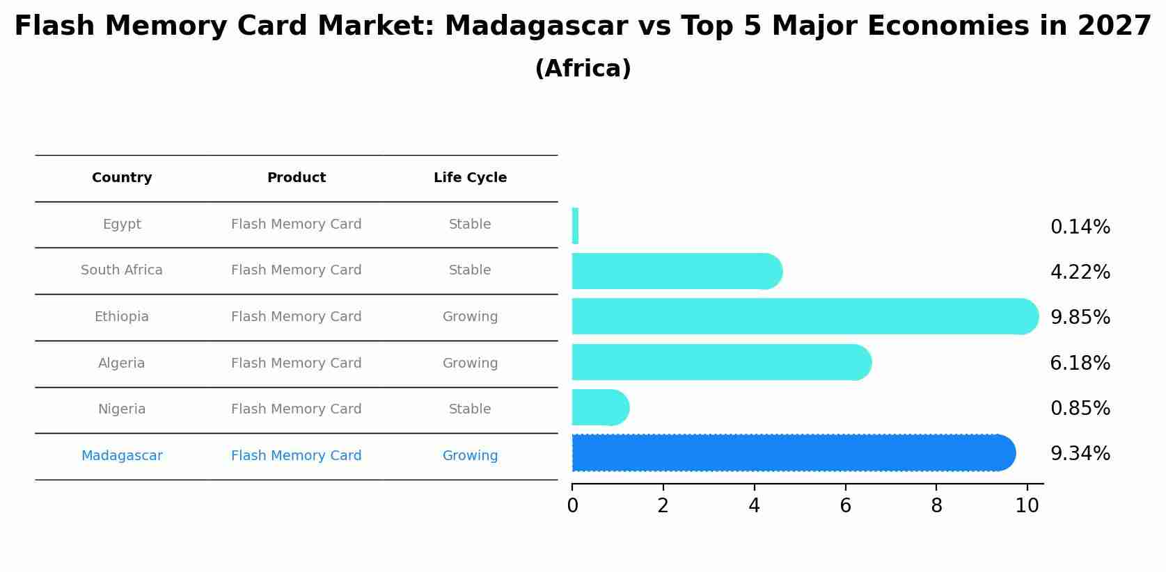 Flash Memory Card Market: Madagascar vs Top 5 Major Economies in 2027 (Africa)