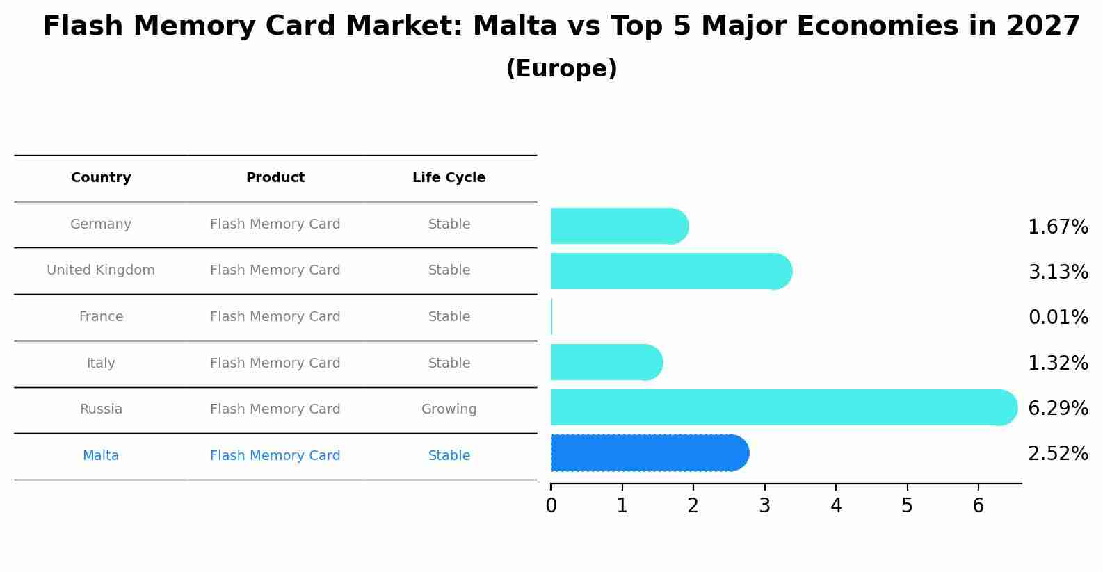 Flash Memory Card Market: Malta vs Top 5 Major Economies in 2027 (Europe)