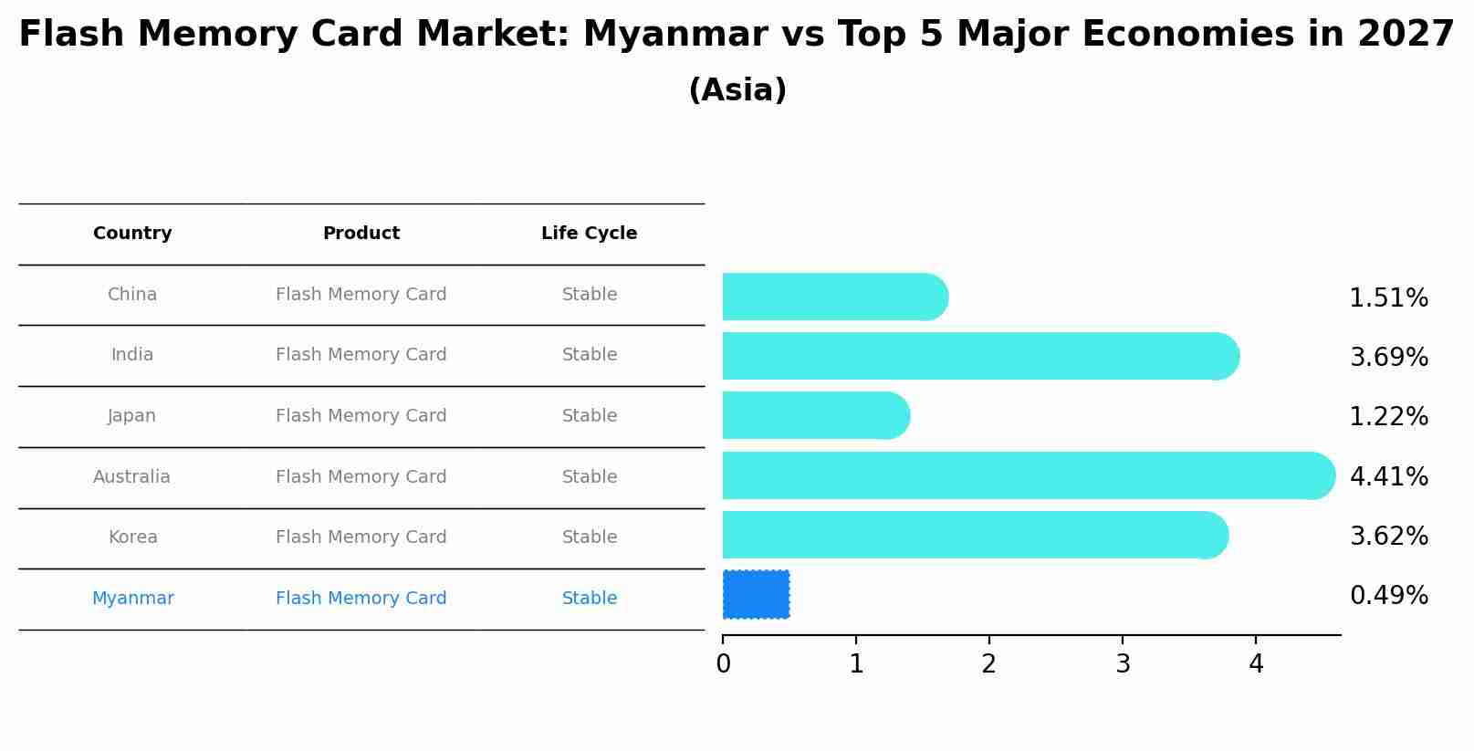 Flash Memory Card Market: Myanmar vs Top 5 Major Economies in 2027 (Asia)