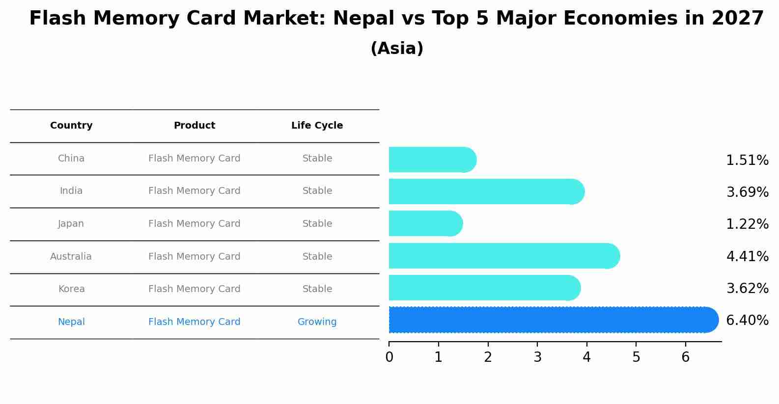 Flash Memory Card Market: Nepal vs Top 5 Major Economies in 2027 (Asia)