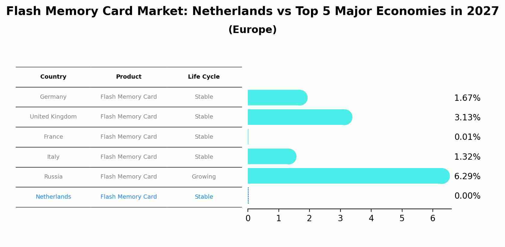Flash Memory Card Market: Netherlands vs Top 5 Major Economies in 2027 (Europe)