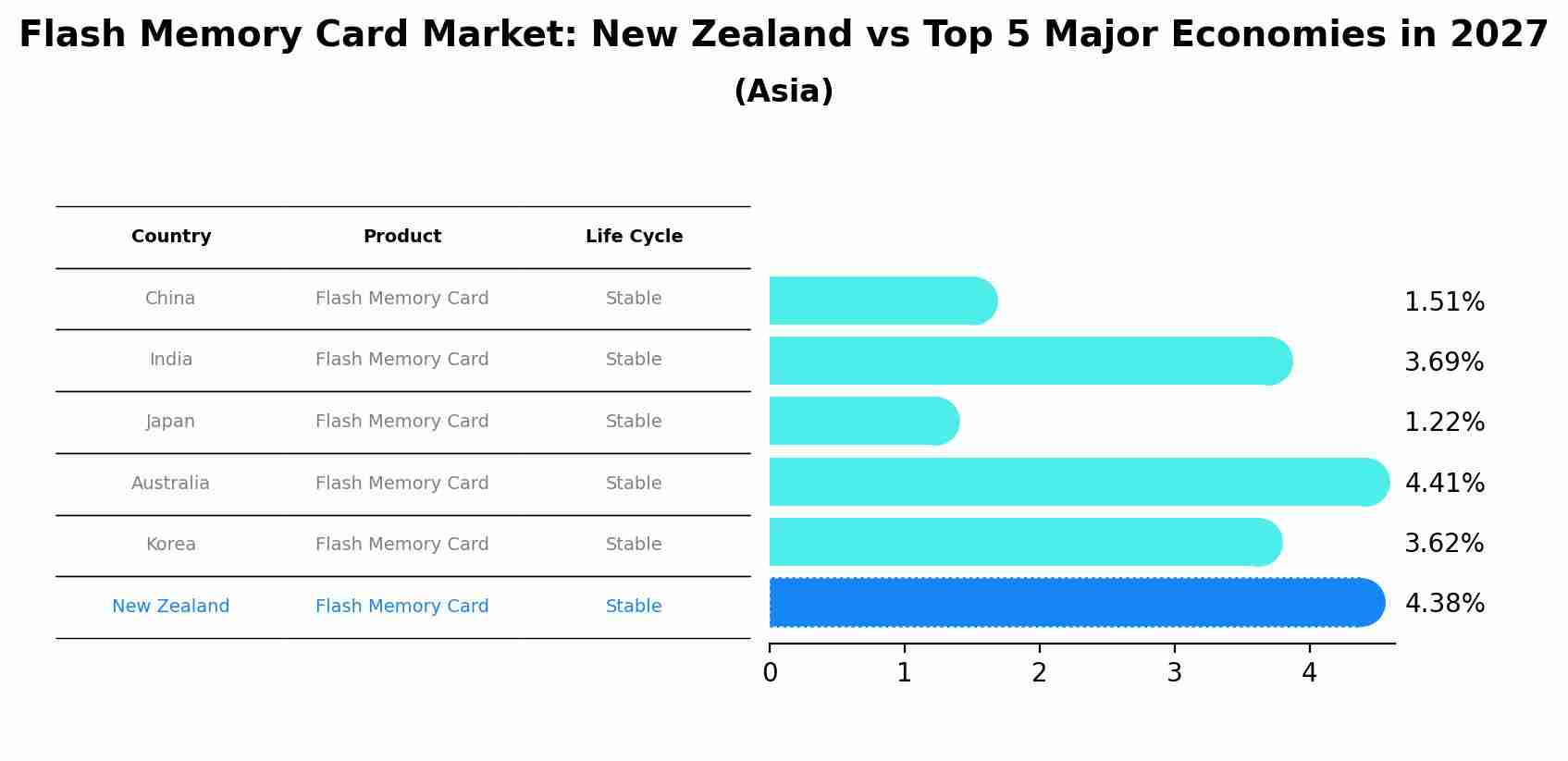 Flash Memory Card Market: New Zealand vs Top 5 Major Economies in 2027 (Asia)