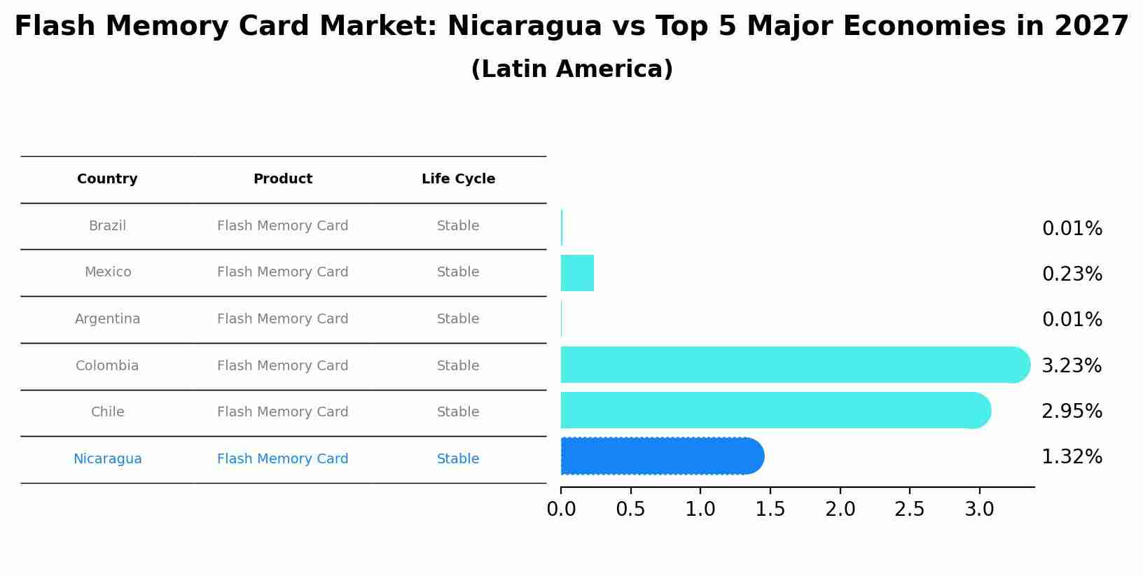 Flash Memory Card Market: Nicaragua vs Top 5 Major Economies in 2027 (Latin America)