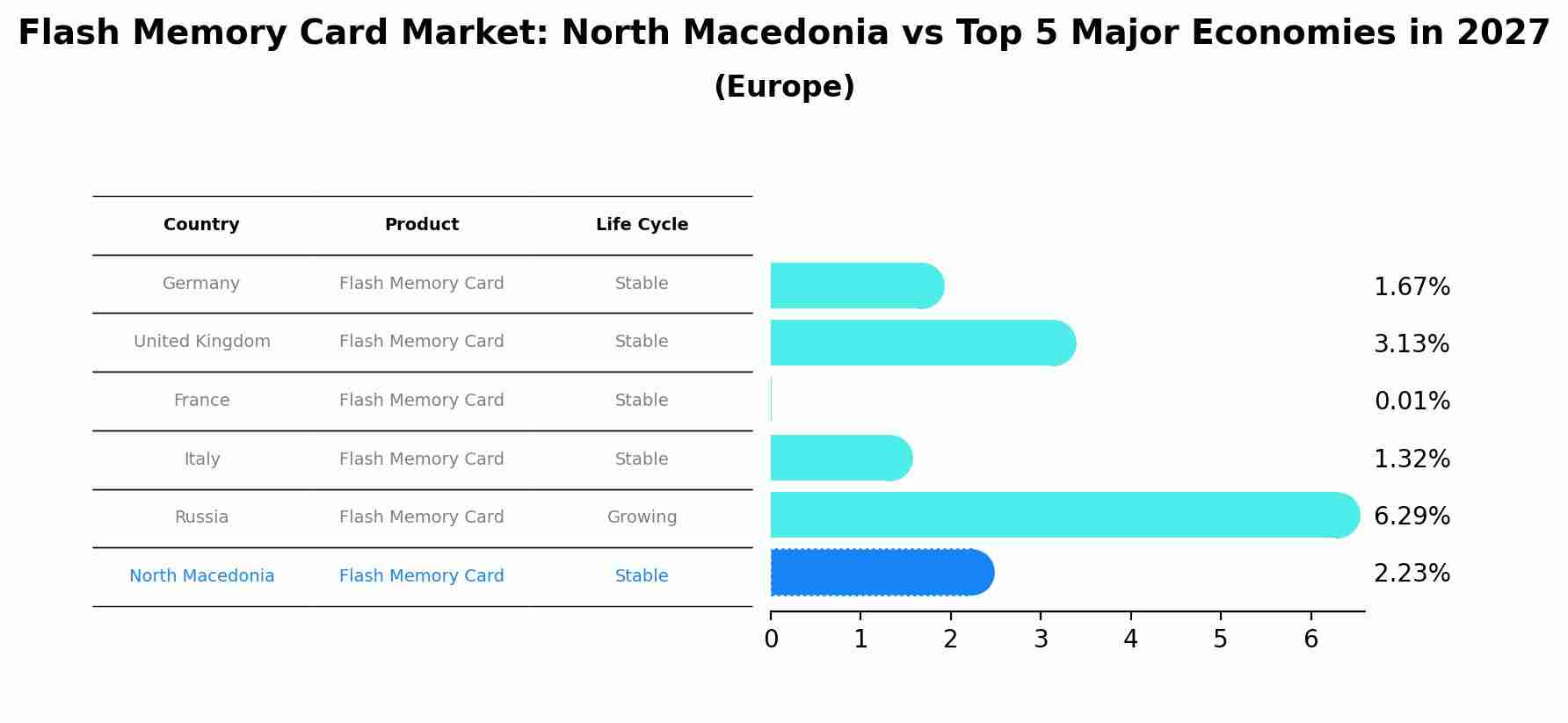 Flash Memory Card Market: North Macedonia vs Top 5 Major Economies in 2027 (Europe)