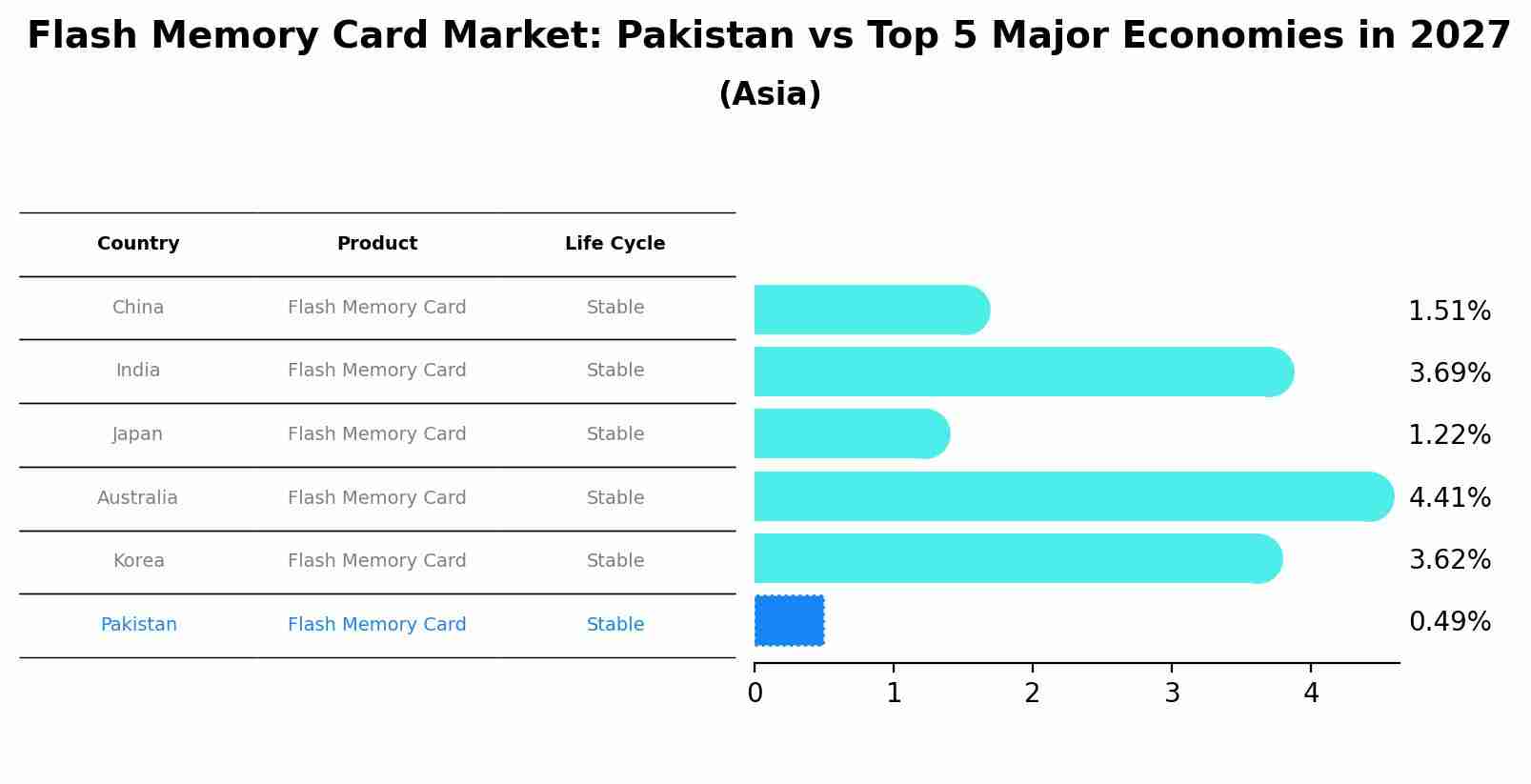 Flash Memory Card Market: Pakistan vs Top 5 Major Economies in 2027 (Asia)