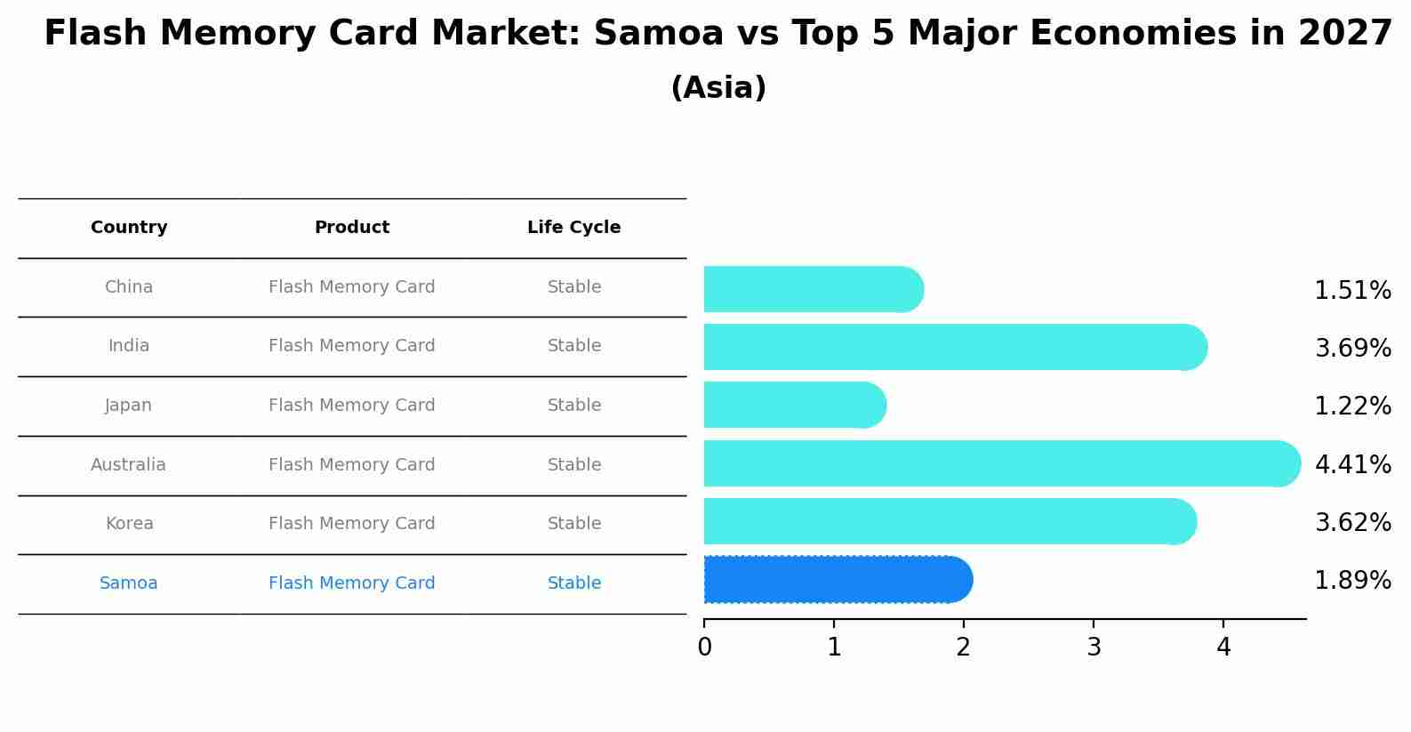 Flash Memory Card Market: Samoa vs Top 5 Major Economies in 2027 (Asia)