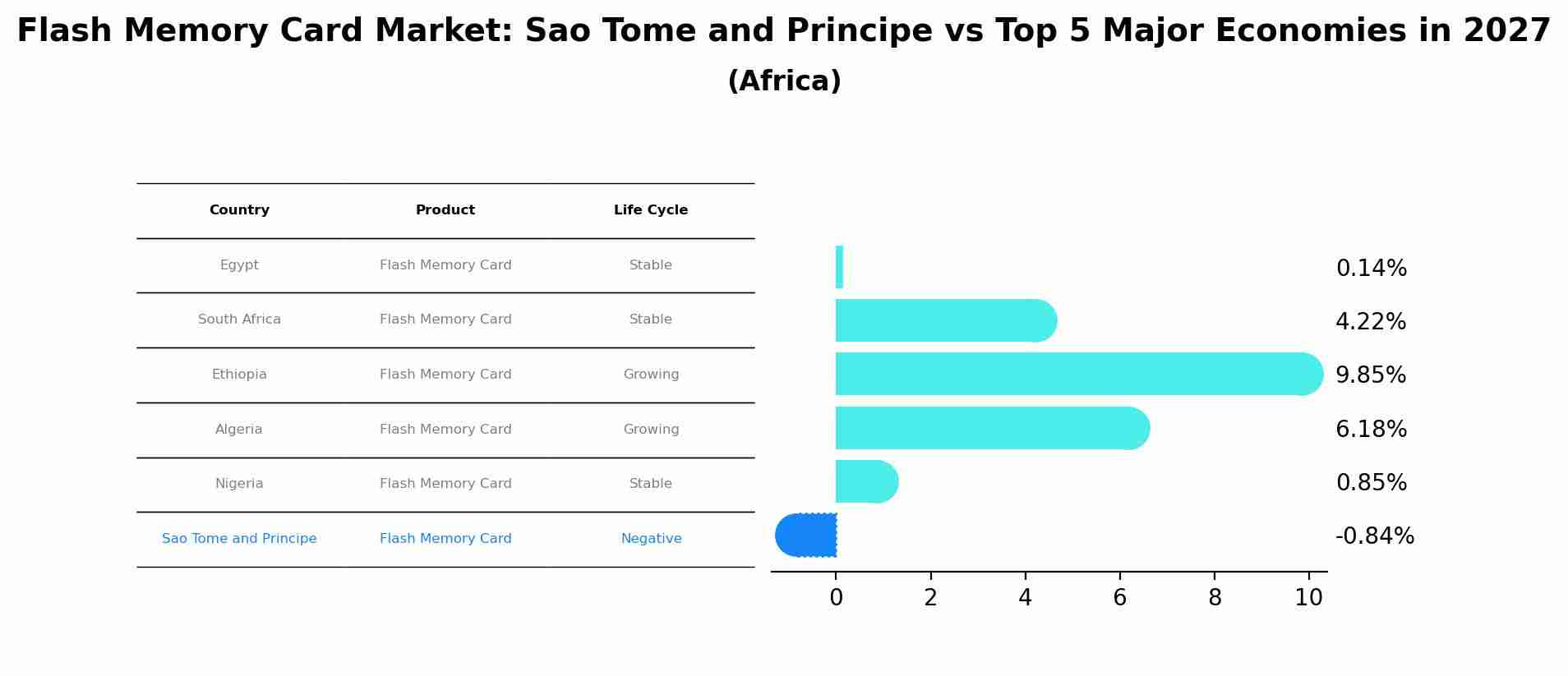Flash Memory Card Market: Sao Tome and Principe vs Top 5 Major Economies in 2027 (Africa)