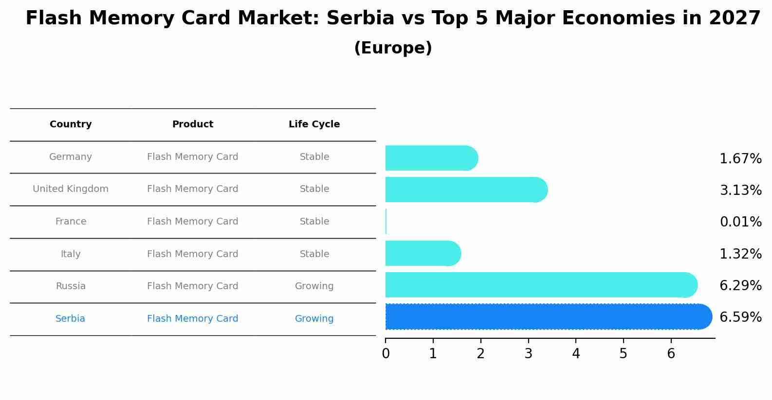 Flash Memory Card Market: Serbia vs Top 5 Major Economies in 2027 (Europe)