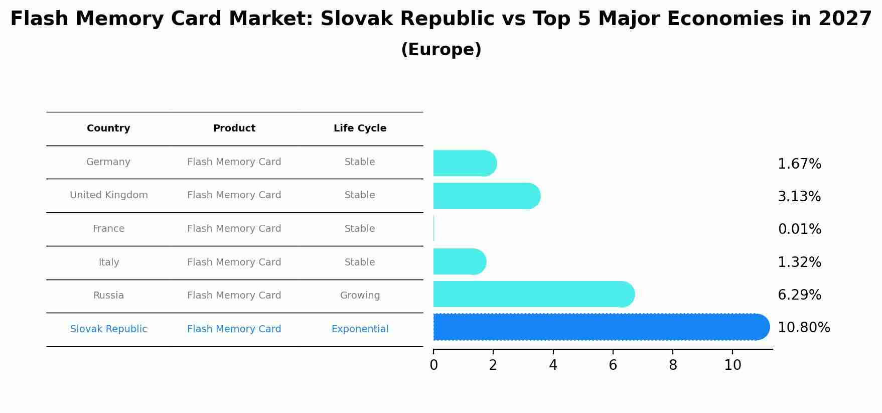 Flash Memory Card Market: Slovak Republic vs Top 5 Major Economies in 2027 (Europe)