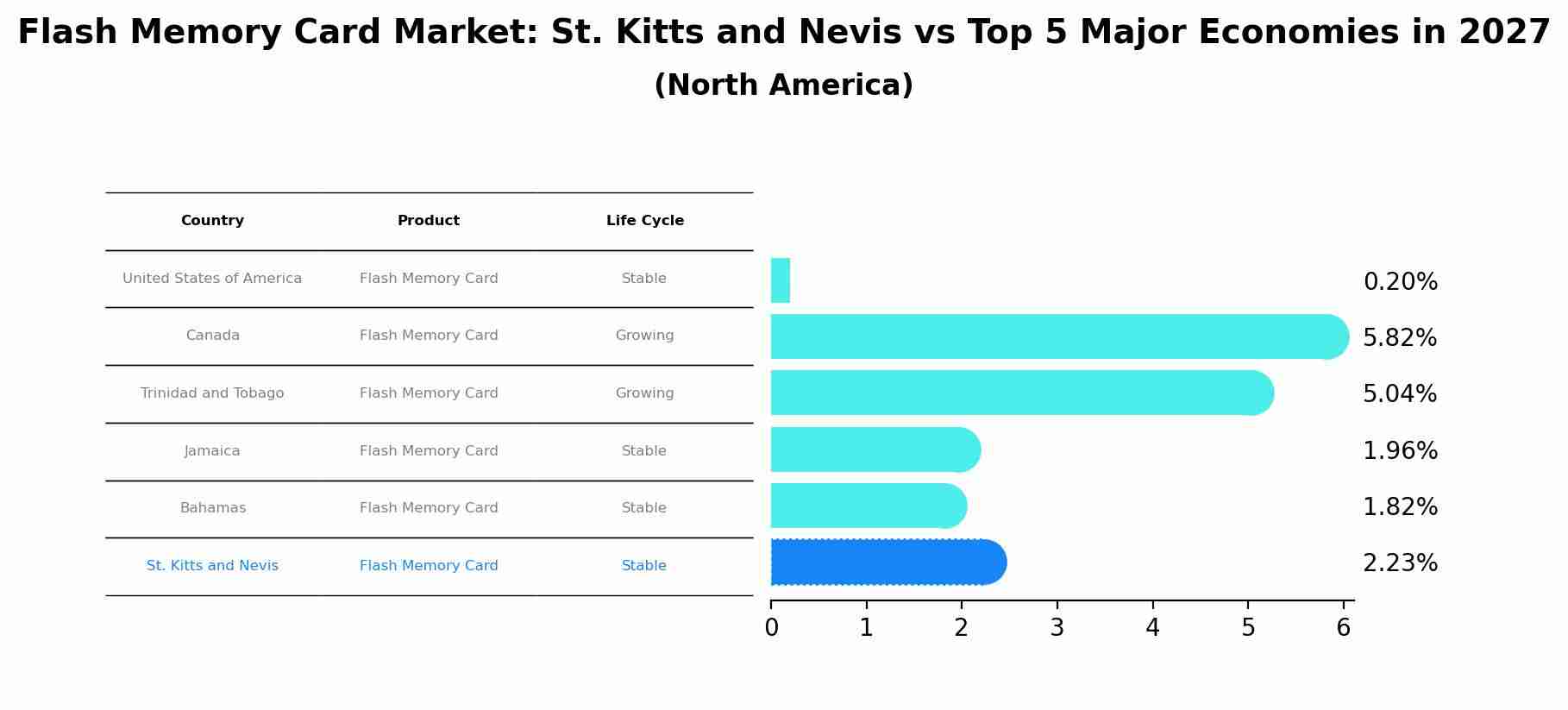 Flash Memory Card Market: St. Kitts and Nevis vs Top 5 Major Economies in 2027 (North America)