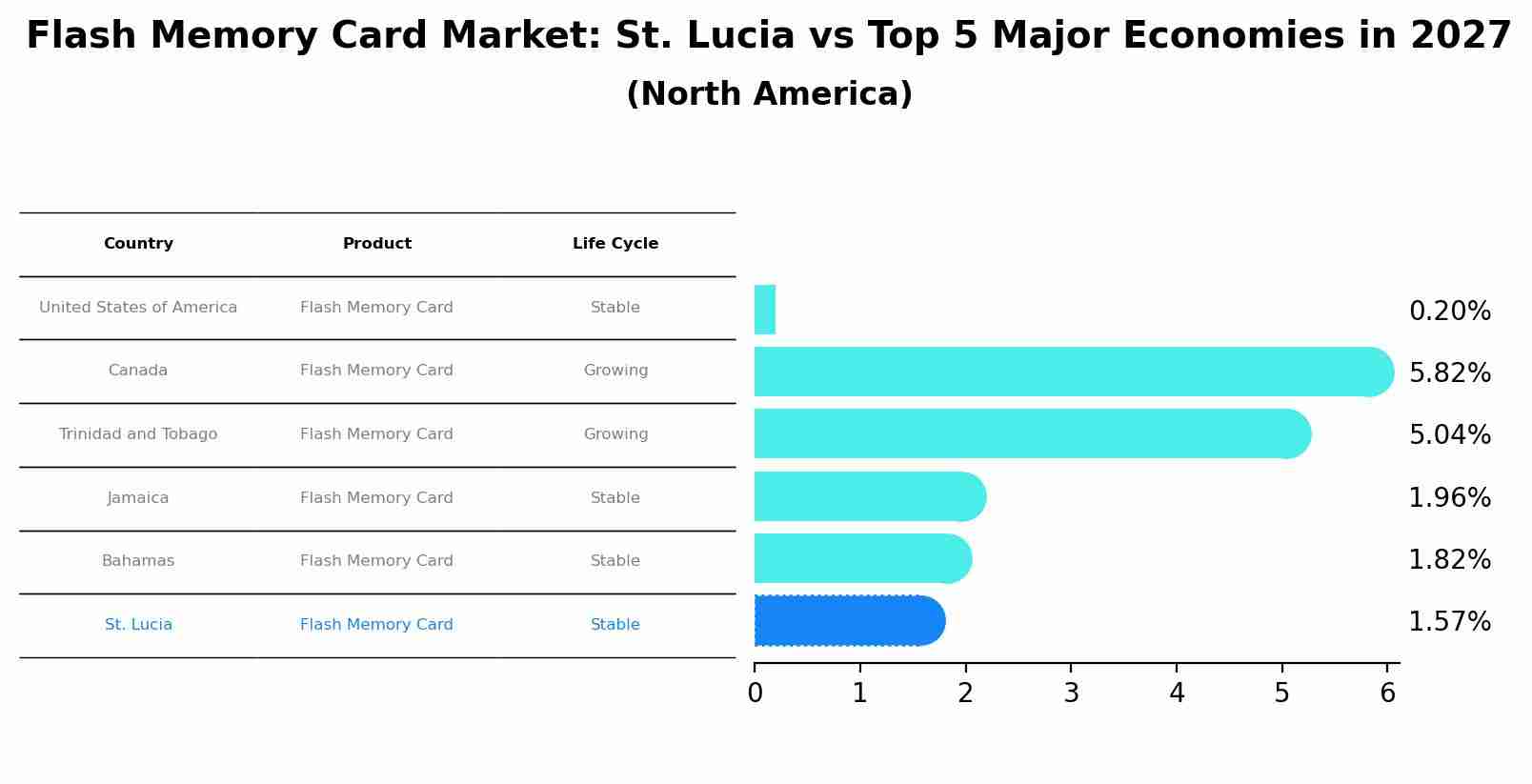 Flash Memory Card Market: St. Lucia vs Top 5 Major Economies in 2027 (North America)